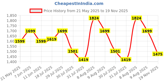 amazon.in Hacer Kedarkantha Camping Sleeping Bag -5°C to +5°C Half Mummy & Half Rectangle Shape Soft Faux Fur Lining Comfortable Hiking Trekking Bags for Baby Men Women Height Upto 7.2ft (Black & Mehendi, 2 kg) hacer Price History Graph from 21 May 2025 to 19 Nov 2025