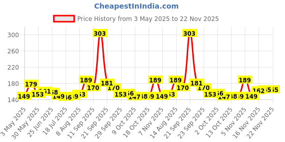 amazon.in HACER Keychain Flashlight 4 Light Mode Magnetic Work LED 6W USB Rechargeable Bottle Opener Water Resistant for Camping & Night Time Trekking Price History Graph from 3 May 2025 to 22 Nov 2025