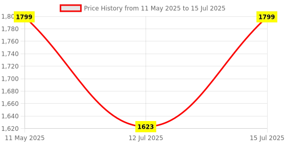 amazon.in HACER Model A Cycle Pedal Exerciser with Adjustable Resistance and Digital Display Suitable for Light Exercise of Legs & Arms Physiotherapy at Home- 1 Pc hacer Price History Graph from 11 May 2025 to 15 Jul 2025