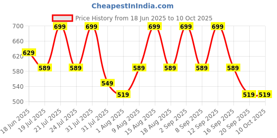 amazon.in Hacer Portable Camping Gas Stove for Travel with Butane Gas Cylinder, Foldable Furnace & Refill Canister Kit, Lightweight Gas Burner for Hiking & Emergency Cooking Use (2 Gas Refill + 1 Stove) Price History Graph from 18 Jun 2025 to 10 Oct 2025