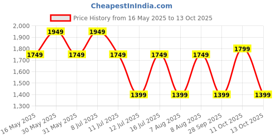 amazon.in HACER Portable Outdoor Camping Hammock with Mosquito Net & Carabiner Nylon Windproof Hanging Swing for Hiking Backpacking - Army Green hacer Price History Graph from 16 May 2025 to 13 Oct 2025