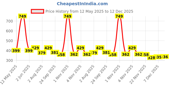 amazon.in HACER PVC Raincoat Transparent Hooded Water Resistant Rain Jacket with Sleeves for Women Men Camping Rainy Season Travel - Pink hacer Price History Graph from 12 May 2025 to 12 Dec 2025
