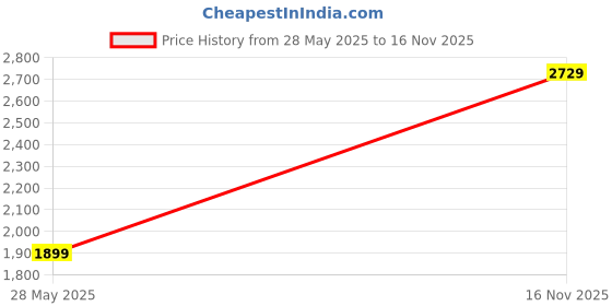 amazon.in hacer Raincoat Reusable Rainwear Seam Sealed Army Print Snow Suit Face Shield & Detachable Hood for Bikers Hiking Travelling hacer Price History Graph from 28 May 2025 to 16 Nov 2025