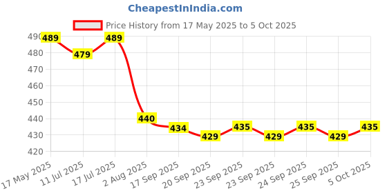 amazon.in hacer Raincoat Set with Draw String Adjustable Hood & Pants Rain Gear Wet Weather Protection Rainsuit (Green) hacer Price History Graph from 17 May 2025 to 5 Oct 2025