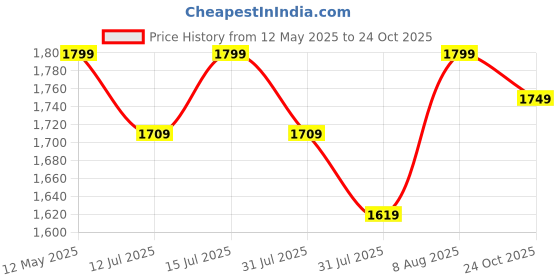 amazon.in HACER Reusable 100% Air & Waterproof Unisex Raincoat Imported Seam Sealed Snow Suit Windcheater Rain Jacket Transparent Face Shield & Detachable Hood for Bikers Hiking Traveling (Size-L, Black) hacer Price History Graph from 12 May 2025 to 24 Oct 2025
