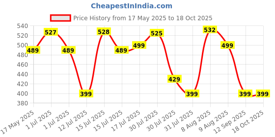 amazon.in HACER Rock Raincoat with Hood Water Resistant Bike Rainsuit Adjustable Hem Rainwear Set of Top Bottom with Storage Bag (Universal, Blue) hacer Price History Graph from 17 May 2025 to 18 Oct 2025