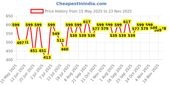 amazon.in Hacer Silver Stainless Steel 10 in 1 Multi-Functional Camping Pocket Hand Tool Set Price History Graph from 15 May 2025 to 23 Nov 2025
