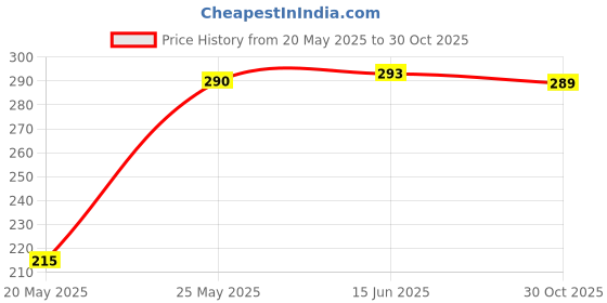 amazon.in HACER USB Rechargeable Mini LED Camping Torch Light Zoomable COB LED Flashlight for Hiking Camping - Black Color Price History Graph from 20 May 2025 to 30 Oct 2025