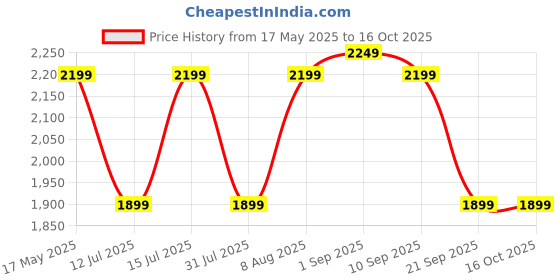 amazon.in Hacer Wooden Stick Swing with Cotton Net Hammock White Hanging Rope Portable Sleeping Swinging Bed for Patio Lawn Garden Camping Beach (200 x 150 cm) Price History Graph from 17 May 2025 to 15 Oct 2025