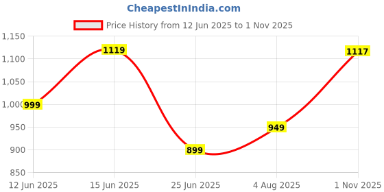 amazon.in off limits HACHIKO W Running Shoes for Women off limits Price History Graph from 12 Jun 2025 to 1 Nov 2025