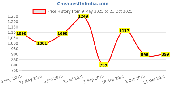 amazon.in off limits HACHIKO W Running Shoes for Women off limits Price History Graph from 9 May 2025 to 21 Oct 2025