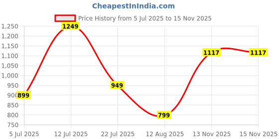 amazon.in off limits HACHIKO W Running Shoes for Women off limits Price History Graph from 5 Jul 2025 to 15 Nov 2025