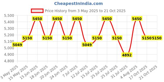 amazon.in Hack Athletics Premium 10MM Adjustable Weightlifting Lever Belt -Power Lifting Belt for Men & Women for Lower Back Support, Multipurpose Gym Workouts Deadlifts Squats Powerlifting (Small) hack athletics Price History Graph from 3 May 2025 to 21 Oct 2025
