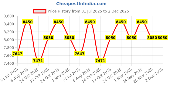 amazon.in Hack Athletics Premium 13MM Weight Lifting Lever Belt -Power Lifting Belt for Men & Women for Lower Back Support, Multipurpose Gym Workouts Deadlifts Squats Powerlifting - 4 Inch Wide (Medium) Price History Graph from 31 Jul 2025 to 1 Dec 2025