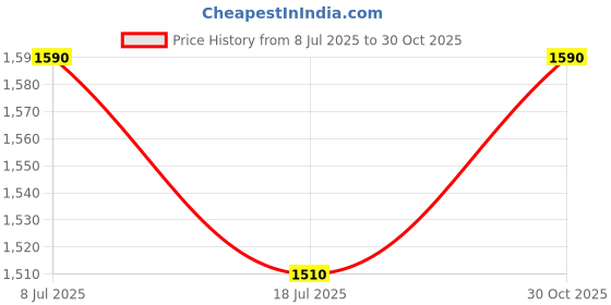 amazon.in Hack Athletics Premium Quick Locking Weight Lifting Nylon Velcro Belt- Powerlifting Belt for Men & Women for Lower Back Support, CrossFit, Multipurpose Gym Workouts Deadlifts Squats.(Green, M) Price History Graph from 8 Jul 2025 to 30 Oct 2025