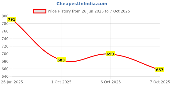 amazon.in yoho Hacker Clogs for Men | Trendy & Stylish Sandals| Lightweight & Cushioned Footwear yoho Price History Graph from 26 Jun 2025 to 7 Oct 2025