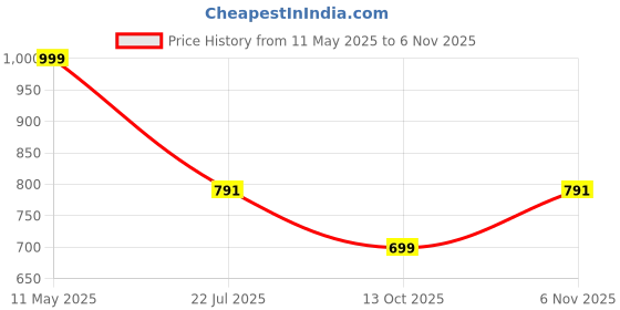 amazon.in yoho Hacker Clogs for Men | Trendy & Stylish Sandals| Lightweight & Cushioned Footwear yoho Price History Graph from 11 May 2025 to 6 Nov 2025