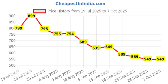 amazon.in the gangster HACKER Edition 28 litres Large Size Laptop Backpack, with 2 Secret Pockets, Black (HACKER) the gangster Price History Graph from 19 Jul 2025 to 7 Oct 2025