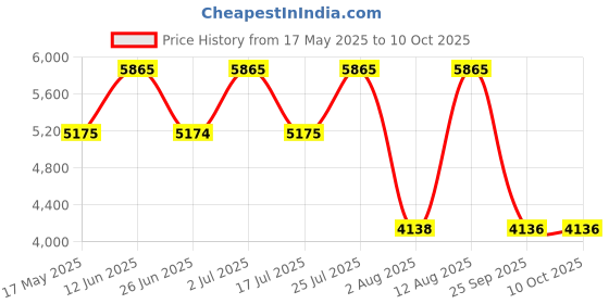 amazon.in Hackett Bespoke Eau de Parfum - 100ml - For Men Price History Graph from 17 May 2025 to 9 Oct 2025