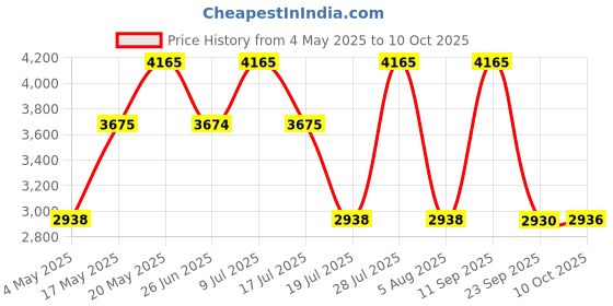 amazon.in Hackett Bespoke Eau de Parfum - 50ml - For Men Price History Graph from 4 May 2025 to 10 Oct 2025