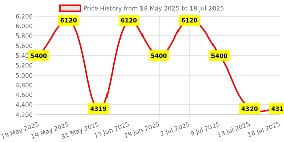 amazon.in Hackett Bespoke Gift Set EDP - 100ml + AS/SG (wip) - For Men Price History Graph from 18 May 2025 to 18 Jul 2025