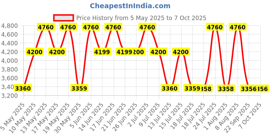 amazon.in Hackett Essential Gift Set EDP - 50ml + AS/SG (wip) - For Men Price History Graph from 5 May 2025 to 6 Oct 2025