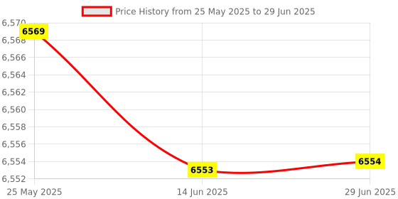 amazon.in HACOBEST Replacement Parts Main/Side Brush Hepa Filter for Ecovacs DEEBOT X1 OMNI，X1 TURBO，X1 PLUS Robtic Vacum Cleaner Price History Graph from 25 May 2025 to 29 Jun 2025