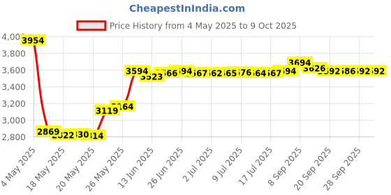 amazon.in Hada Labo Tokyo Age Correcting Eye Cream 0.5 Fluid Ounce - with Super Hyaluronic Acid, Caffeine, Collagen and Light Diffusing Pigments - lightweight anti-aging eye cream, non-greasy, fragrance free Price History Graph from 4 May 2025 to 9 Oct 2025