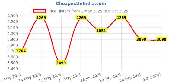 amazon.in Haden Boston Copper Pyramid 2-Slice Toaster with Variable Browning Control, Removable Crumb Tray, Defrost & Reheat Functions - Sleek Retro Design Price History Graph from 1 May 2025 to 6 Oct 2025
