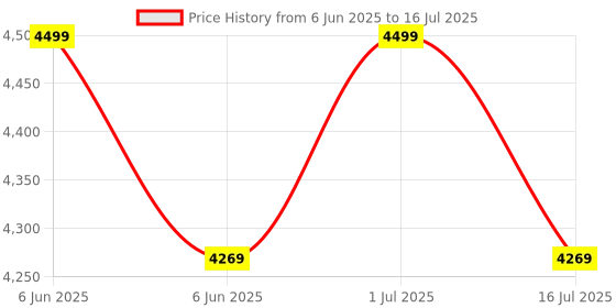 amazon.in Haden Boston Cream Pyramid 2-Slice Toaster with Variable Browning Control, Removable Crumb Tray, Defrost & Reheat Functions - Sleek Retro Design haden Price History Graph from 6 Jun 2025 to 16 Jul 2025