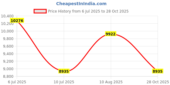 amazon.in HAE00047 Linear Garage Door Opener Gear Kit for LDO LSO LCO HAE00048 Price History Graph from 6 Jul 2025 to 28 Oct 2025