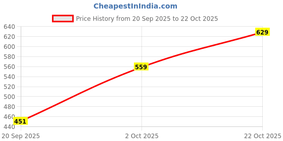 amazon.in Haem Gro | Iron supplement for Women | Iron + herbs for absorption Price History Graph from 20 Sep 2025 to 22 Oct 2025