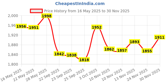 amazon.in haerkn 22 Gauge Electrical Wire 2 Conductor Parallel Silicone Wire 50ft [Black 25ft Red 25ft] 22 awg 200 Deg C 600V Flexible Extension Cable Cord Stranded Tinned Copper Wire Hookup Lead Wire haerkn Price History Graph from 16 May 2025 to 30 Nov 2025