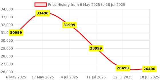 amazon.in HAFELE AMARA 8 kg 5 Star, Premium Fully Automatic Front-Load washing machine engineered using German technology, comes with Steam Shield and Hexa Wash Design Price History Graph from 6 May 2025 to 12 Jul 2025