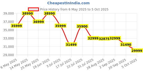 amazon.in HAFELE AMARA 9 kg 5 Star, Premium Fully Automatic Front-Load washing machine engineered using German technology, comes with Steam Shield and Hexa Wash Design Price History Graph from 6 May 2025 to 5 Oct 2025