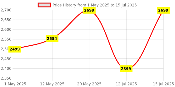 amazon.in Hafele Chromatic Hand Blender, 9 Variable Speed Control Functions, Rapid Turbo Mode Technology, Stainless Steel, Low Noise,100% Copper Motor, 600 Watts hafele Price History Graph from 1 May 2025 to 15 Jul 2025