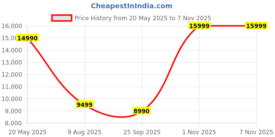 amazon.in Hafele Curve Bolt 60 Auto Clean Wall Mounted Chimney (Black 1400 CMH) hafele Price History Graph from 20 May 2025 to 1 Nov 2025
