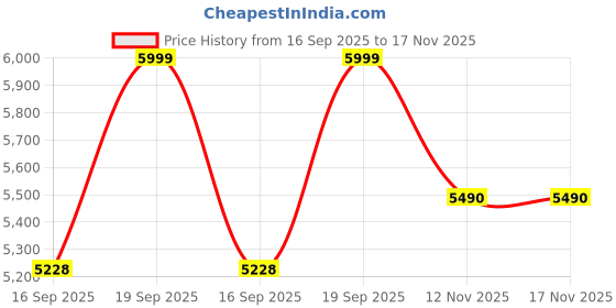amazon.in Hafele Grilla 2000 Watt Sandwich Maker|Griller|Jumbo Size |180° Openable Grill Plate |Non Stick-Bpa&Ptfe Free |Auto Temp Cut-Off, Black Price History Graph from 16 Sep 2025 to 16 Nov 2025
