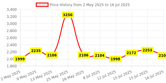 amazon.in Hafele Kabi-Block Cabinet Lock, Matt Black, Capacitive Fingerprint Access, Status Indicator & Long Battery Life Price History Graph from 2 May 2025 to 16 Jul 2025