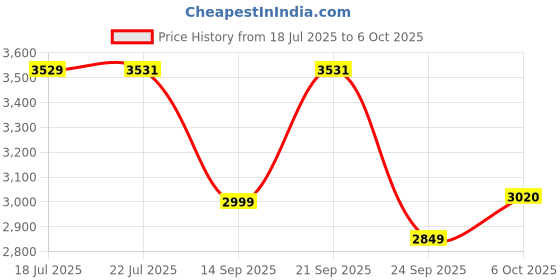 amazon.in Hafele Kabi-Orb Cabinet Lock, Matt Black, Capacitive Fingerprint Access, Status Indicator & Long Battery Life Price History Graph from 18 Jul 2025 to 6 Oct 2025