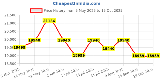 amazon.in Hafele MAGNUS Cold Press Slow Juicer| 83mm Wide Chute| All-in-1 Fruit & Vegetable Juicer| 35RPM Speed for Max Nutrition| Stainless Steel Body| BPA Free Container| 250W hafele Price History Graph from 5 May 2025 to 15 Oct 2025