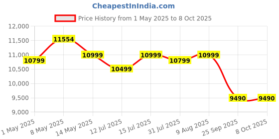 amazon.in Hafele Magnus Prime Cold Press Juicer, 100mm Wide Chute, All-in-1 Fruit & Vegetable Juicer, 50RPM Speed for Max Nutrition,Maximum Extraction of Juice, 250W hafele Price History Graph from 1 May 2025 to 8 Oct 2025