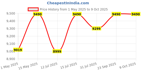 amazon.in Hafele NOIL 6.3L Digital Air Fryer with 360° Rapid Air Circulation Technology & Touch Panel, Uses 90% Less Oil, 8 Preset Menus, Non-Stick Basket with 6.3 L Capacity,1700W, (Black) Price History Graph from 1 May 2025 to 9 Oct 2025