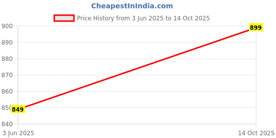 amazon.in Hagibis 240W 80Gbps 8K USB C Adapter with Lanyard, USB-C Male to USB-C Female Adapter, USB4 Connecter for Thunderbolt 4/3, ROG Ally, Steam Deck, Switch, Dock, Mac, Tablet, iPhone 16 Pro Max (TGM09) Price History Graph from 3 Jun 2025 to 14 Oct 2025