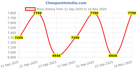 amazon.in Hagibis 40Gbps M.2 NVMe SSD Enclosure for Mac mini M4/M4 Pro with Dustproof Stand, USB4 Solid State Drive Case with Aluminum Heat Sink for Thunderbolt 5/4/3/USB4/3.2/3.1 hagibis Price History Graph from 11 Sep 2025 to 14 Nov 2025