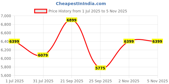 amazon.in Hagibis Mac mini M4 Hub with M.2 SSD Enclosure & Dustproof Stand, USB-C Docking Station with M.2 NVMe SSD Case, 4K@60Hz HDMI, SD4.0, Micro SD 4.0, 10Gbps USB3.2 for Mac mini M4 Pro (MC65+MC65Z) Price History Graph from 1 Jul 2025 to 2 Nov 2025