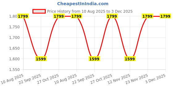 amazon.in Hagibis Magnetic Cell Phone Cooler Ultrathin Cooling Fan Portable Lightweight Mobile Phone Radiator for iPhone 15 Pro Max, MagSafe Series, iPad Pro, Android, Tablet (Black) Price History Graph from 10 Aug 2025 to 2 Dec 2025