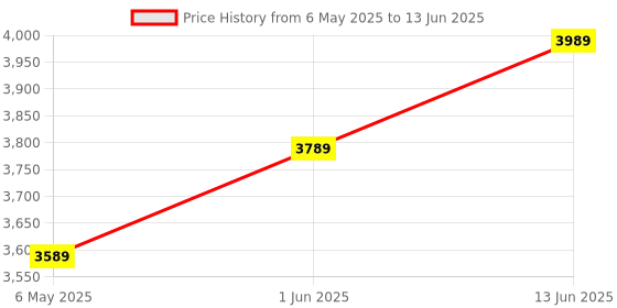 amazon.in Hagibis Magnetic M.2 2230 NVMe SSD Enclosure with Magsafe for iPhone 15 Pro Max ProRes, USB C 3.2 Gen2 10Gbps to NVMe Adapter, Aluminum External SSD Case for MacBook, iPad Pro, Android (MC100) Price History Graph from 6 May 2025 to 13 Jun 2025