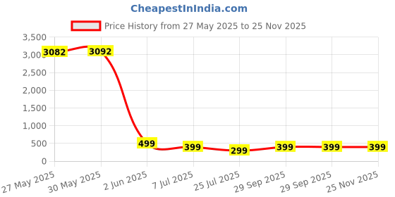 amazon.in hagon pro Biodegradable Rain Ponchos for Adults (5 Pack) - Cornstarch Poncho hagon pro Price History Graph from 27 May 2025 to 24 Nov 2025