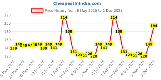 amazon.in hahaland 40-Piece Wooden Russian Block Puzzle Set with Storage Bag â€“ Educational Tetris Brain Teaser Toy for Kids Ages 3-8, Montessori Wooden Puzzle for STEM Learning and Fine Motor Skills Baby hahaland Price History Graph from 6 May 2025 to 1 Dec 2025